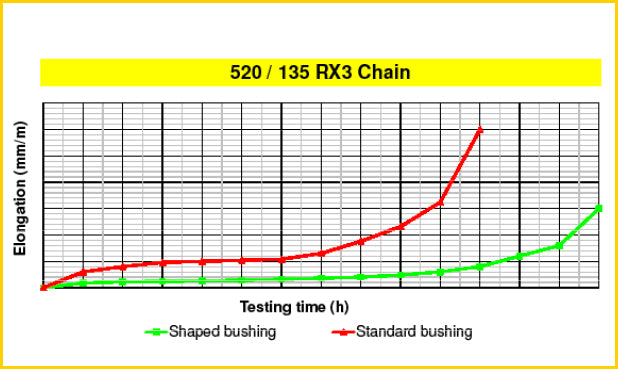 Corrente REGINA RX3 520